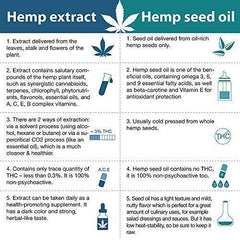 Pet Family Choice Hemp Oil for Dogs and Cats - 100% Organic Food Supplement - Grown in USA - for Anxiety and Pain Relief - Stress Calming Support - Easily Apply to Treats - 250 mg